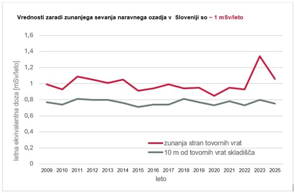 Meritve sevanja gama v okolici skladišča